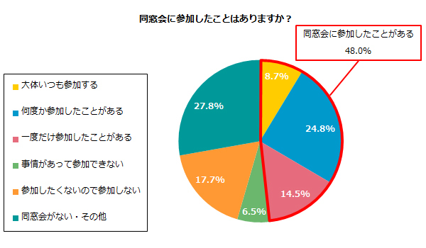 同窓会で再会 同級生との恋愛を期待する男性は63 6 女性は41 8 Fanfunfukuoka ファンファン福岡