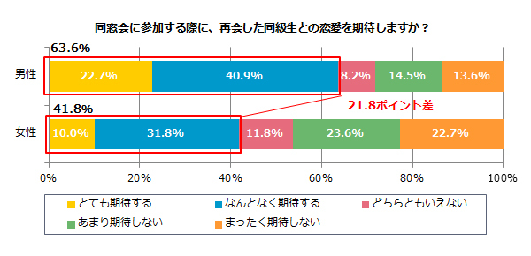 同窓会で再会 同級生との恋愛を期待する男性は63 6 女性は41 8 Fanfunfukuoka ファンファン福岡