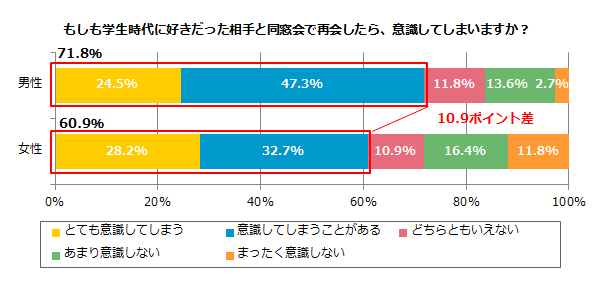 同窓会で再会 同級生との恋愛を期待する男性は63 6 女性は41 8 Fanfunfukuoka ファンファン福岡