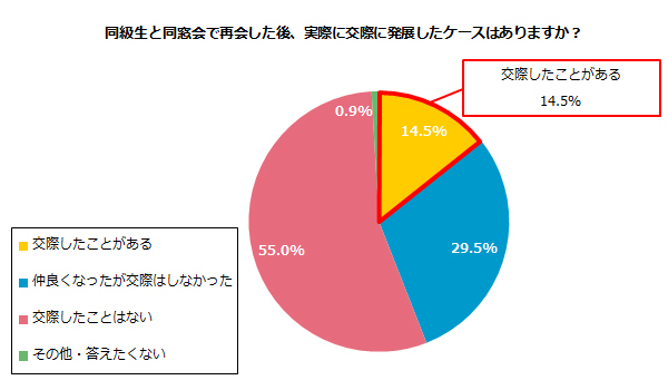 同窓会で再会 同級生との恋愛を期待する男性は63 6 女性は41 8 Fanfunfukuoka ファンファン福岡