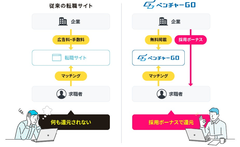 ベンチャーへの転職におすすめのエージェント10選！失敗して後悔しないようにしようの画像