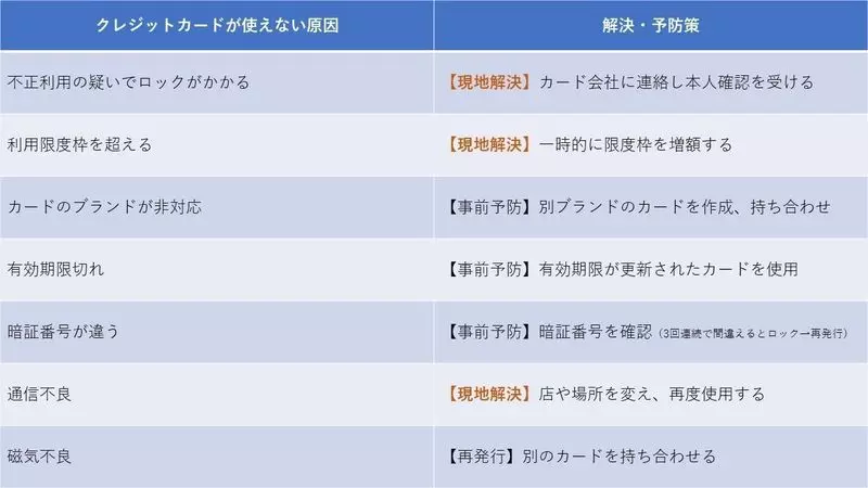 海外でクレジットがカードが使えない原因と解決策のまとめ 1枚目