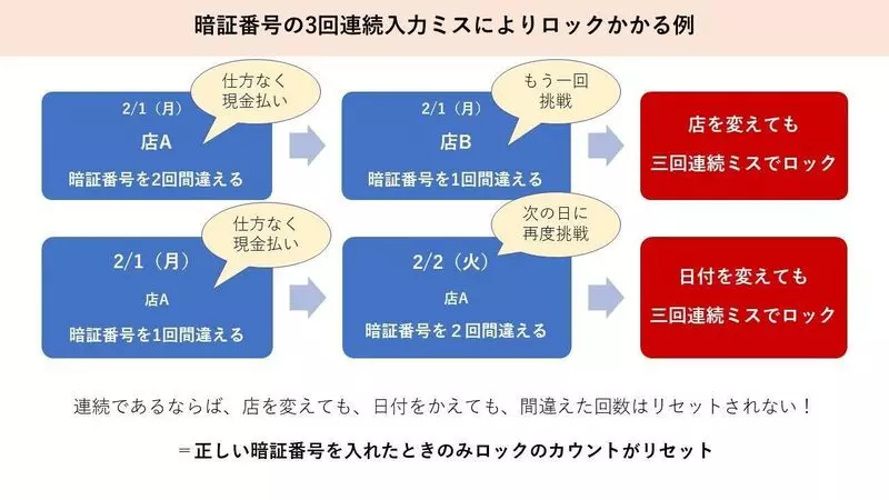 海外でクレジットカードが使えない理由7. 暗証番号が違う 1枚目