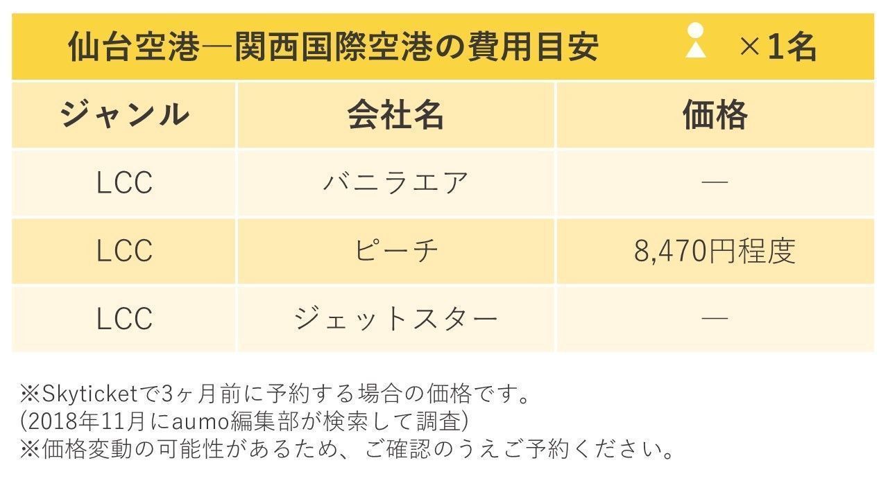 【お得に旅行をしたい方必見】LCCに乗って仙台旅行へ行こう！の画像