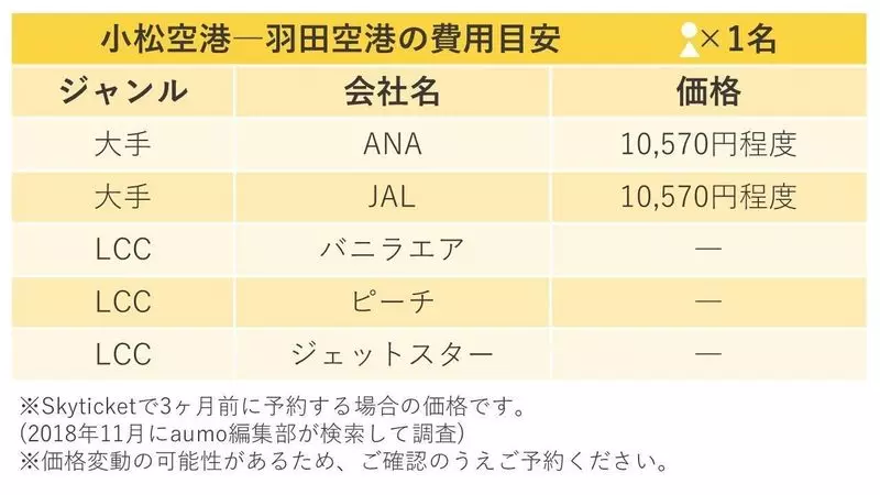 小松空港・羽田空港(東京)間の飛行機チケット価格 1枚目