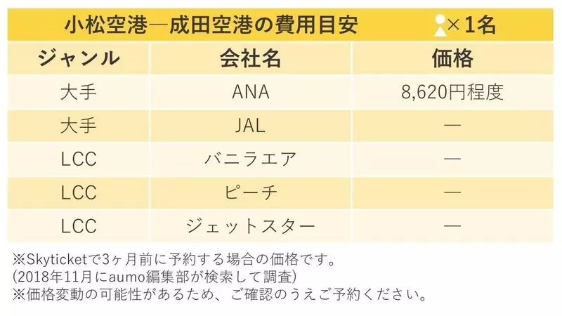 小松空港・成田空港(千葉)間の飛行機チケット価格 1枚目