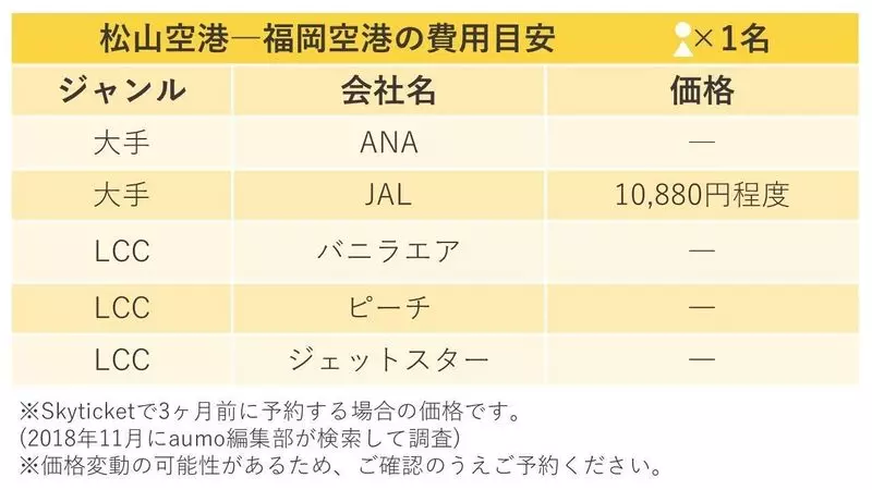 松山へ飛行機で行こう 各地域からいくらか費用をまとめてご紹介 Aumo アウモ