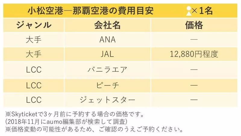 小松空港・那覇空港(沖縄)間の飛行機チケット価格 1枚目