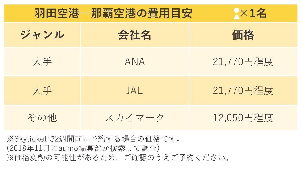 【東京から沖縄へ安く旅行する方法】LCCを使う？大手を使う？の画像