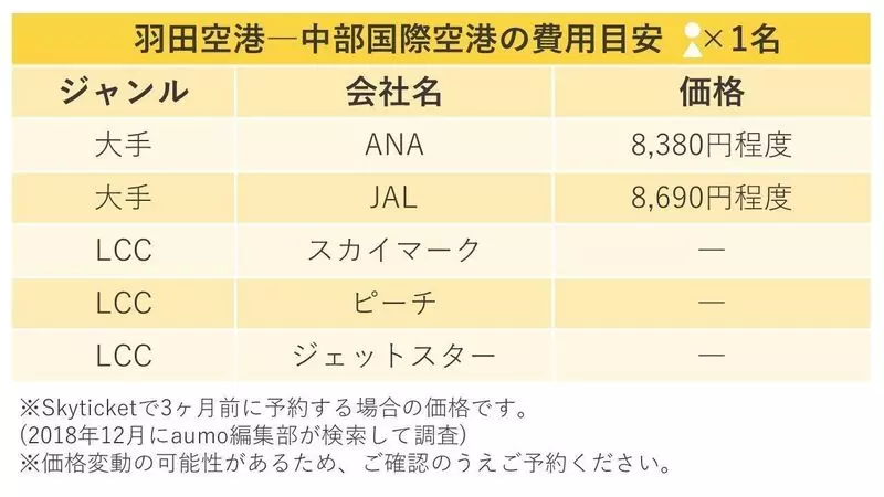 名古屋へ行くならlcc 大手航空会社 料金を比較してみた Aumo アウモ