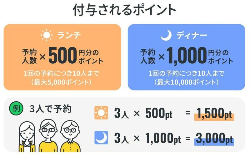 食べログのgotoeatキャンペーンとは 利用方法を解説 Aumo アウモ