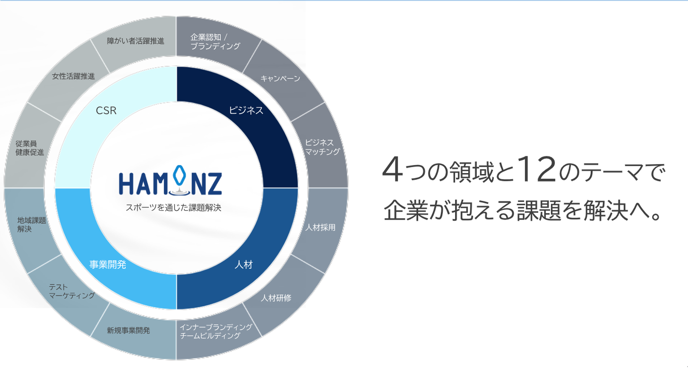 『株式会社HAMONZ』スポーツで企業が抱える課題を解決に導く！の画像