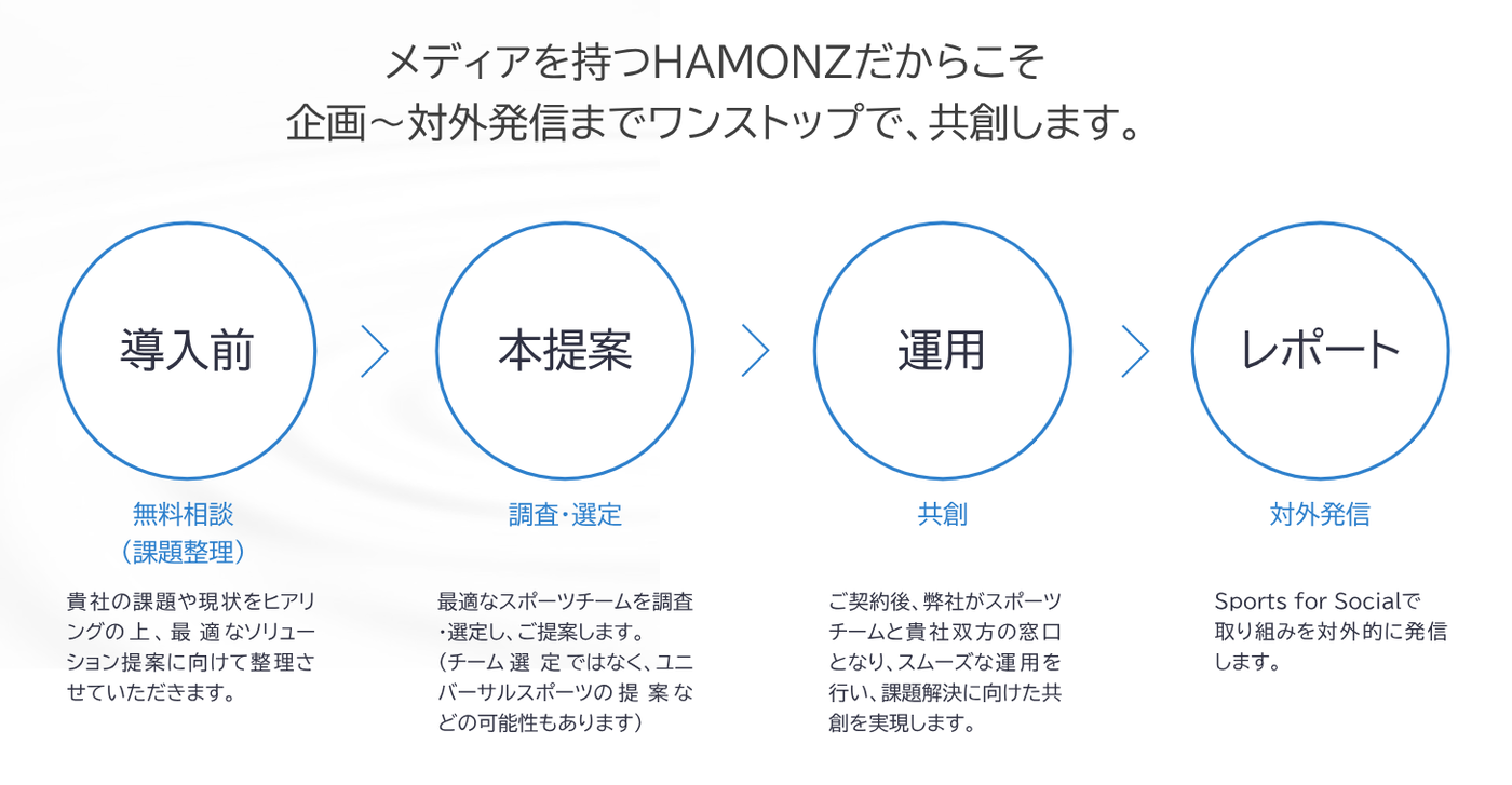 『株式会社HAMONZ』スポーツで企業が抱える課題を解決に導く！の画像