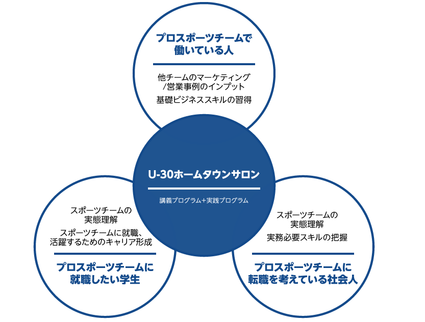 『株式会社HAMONZ』スポーツで企業が抱える課題を解決に導く！の画像