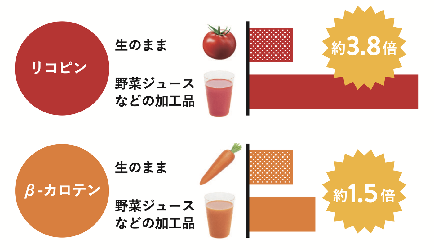 β-カロテンを摂る“食べる”紫外線ケア！おすすめの野菜や効率的な摂り方を紹介の画像