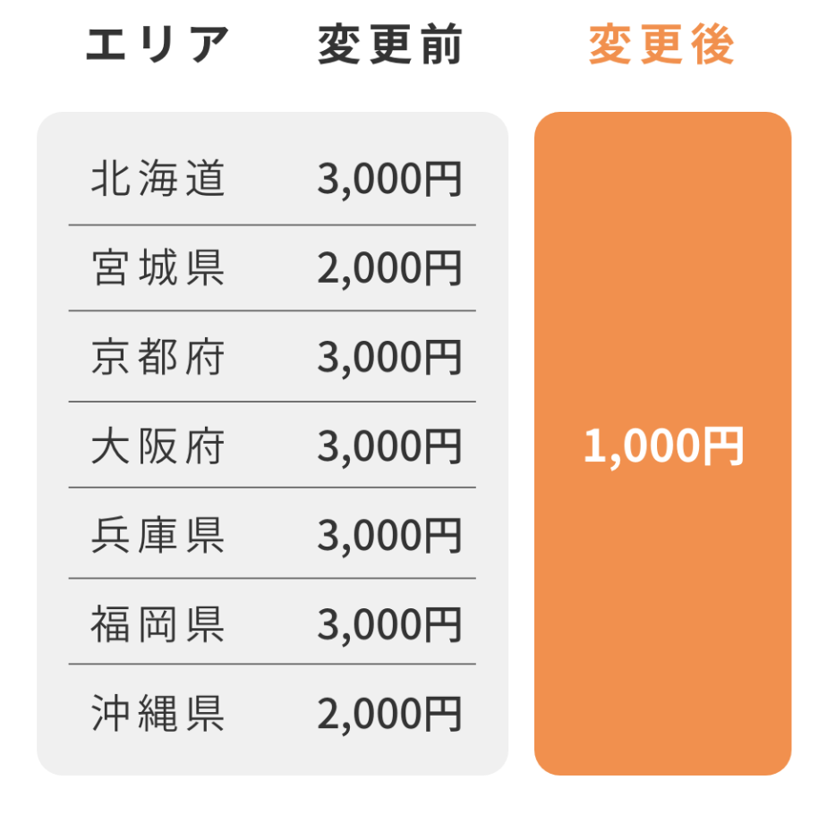 【2025年最新】DiDiタクシーの初回&2回目以降も利用可能なクーポンまとめ！エリアクーポンも紹介の画像
