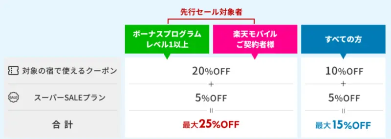 2. 先行セール対象者限定のお得な楽天モバイル感謝祭 1枚目