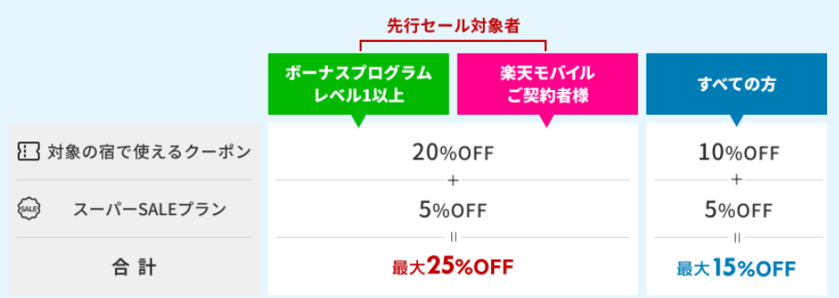 楽天トラベルスーパーセールの次回開催はいつからいつまで？半額以下のプランやお得なクーポン情報を紹介の画像